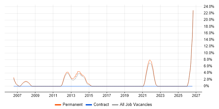 Data Modelling job vacancy trend in Lambeth