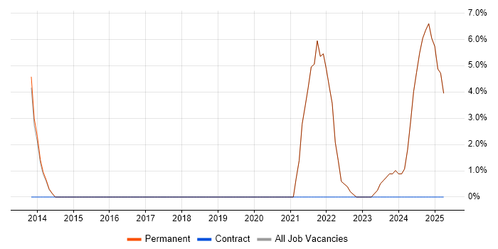 Job vacancy trend for Data Privacy in Lambeth Job vacancy trend for Data Privacy in Lambeth