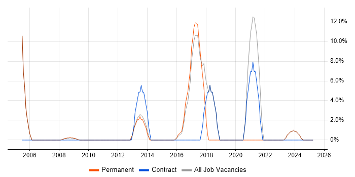 Job vacancy trend for Data Protection in Lambeth Job vacancy trend for Data Protection in Lambeth