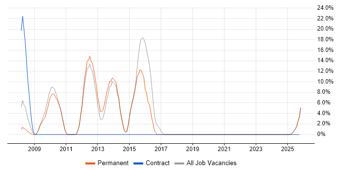 Data Quality job vacancy trend in Lambeth