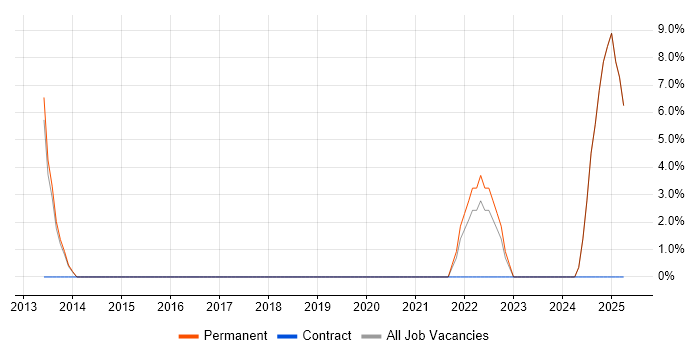Job vacancy trend for Data Strategy in Lambeth
