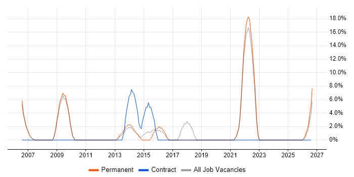 Data Structures job vacancy trend in Lambeth