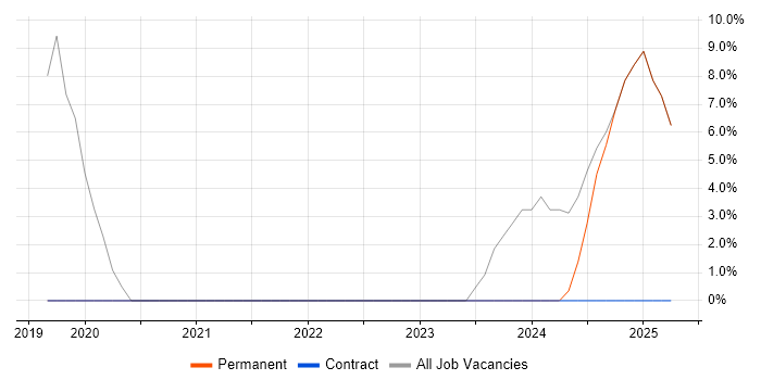 Job vacancy trend for Data Visualisation in Lambeth