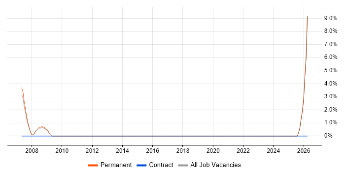 Database Analyst job vacancy trend in Lambeth