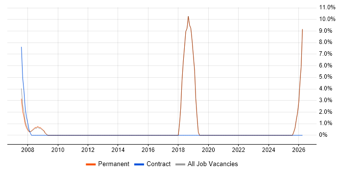 Database Manager job vacancy trend in Lambeth