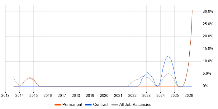 DBS Check job vacancy trend in Lambeth