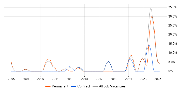 Job vacancy trend for Decision-Making in Lambeth