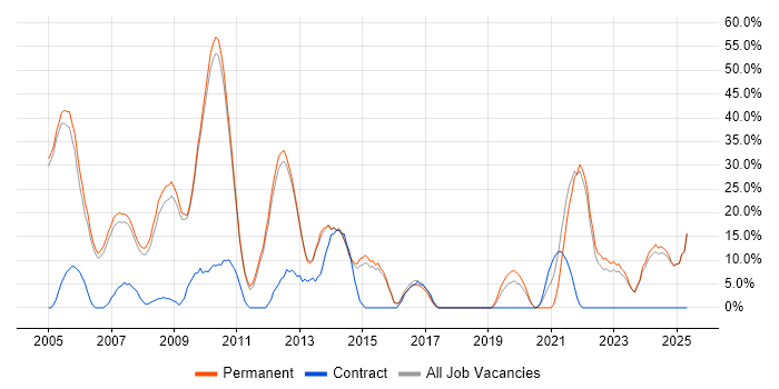 Job vacancy trend for Degree in Lambeth Job vacancy trend for Degree in Lambeth