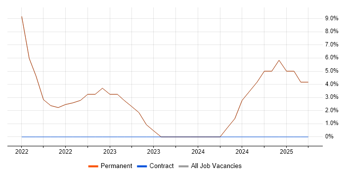 Job vacancy trend for Design Thinking in Lambeth