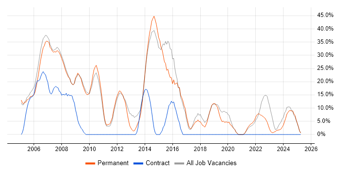 Job vacancy trend for Developer in Lambeth