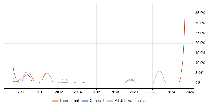 Job vacancy trend for Development Manager in Lambeth