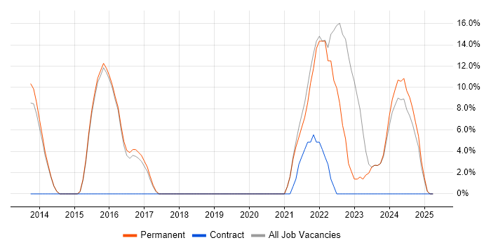 Job vacancy trend for DevOps in Lambeth Job vacancy trend for DevOps in Lambeth