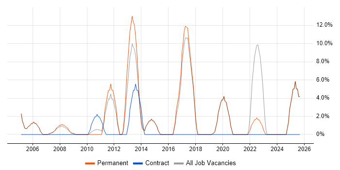 DHCP job vacancy trend in Lambeth DHCP job vacancy trend in Lambeth