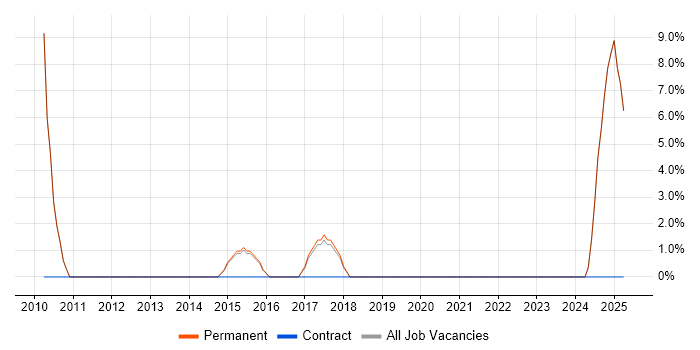 Job vacancy trend for Digital Project Manager in Lambeth