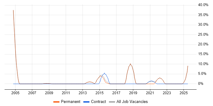 Job vacancy trend for Disaster Recovery in Lambeth