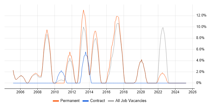 Job vacancy trend for DNS in Lambeth