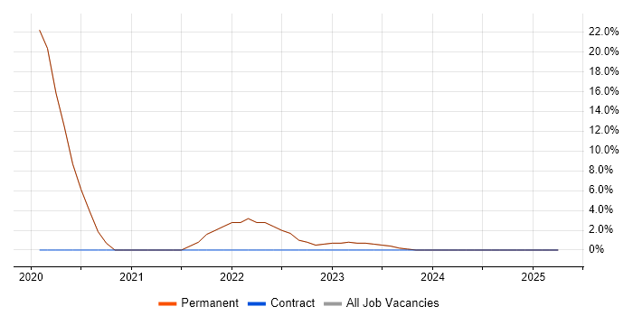 Job vacancy trend for Docker in Lambeth Job vacancy trend for Docker in Lambeth