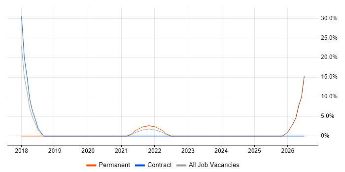 Dynamics 365 job vacancy trend in Lambeth