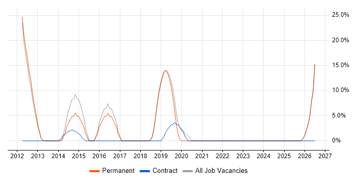 Dynamics CRM job vacancy trend in Lambeth