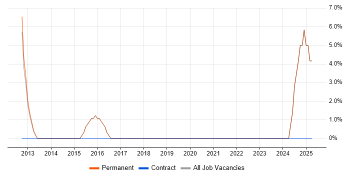 Job vacancy trend for e-Learning in Lambeth