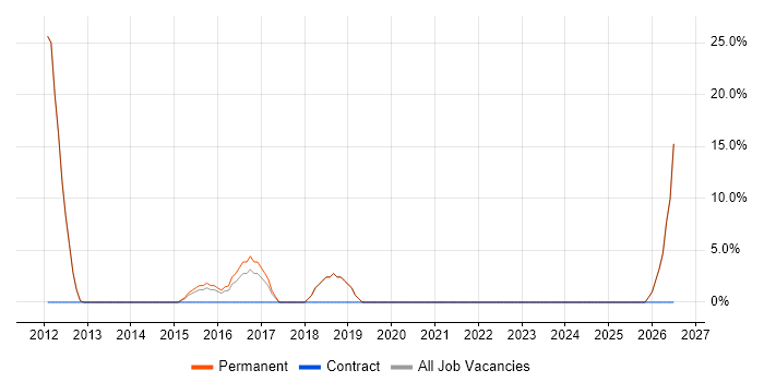 Email Marketing job vacancy trend in Lambeth