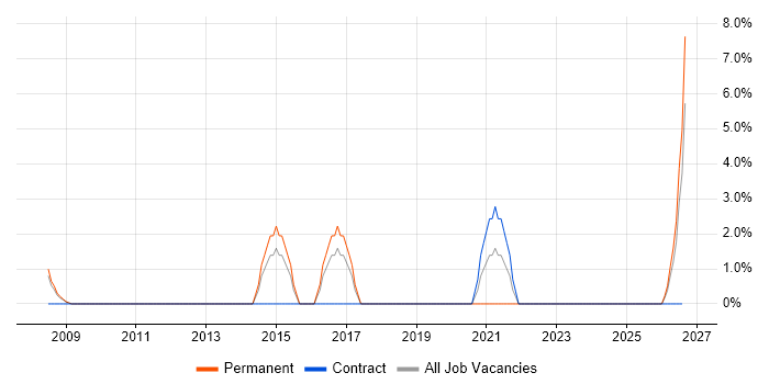 Enterprise Architecture job vacancy trend in Lambeth