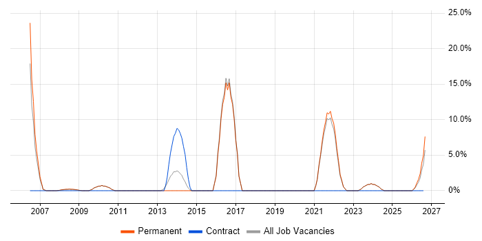 ETL job vacancy trend in Lambeth