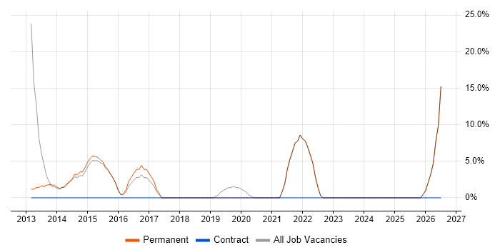 Facebook job vacancy trend in Lambeth
