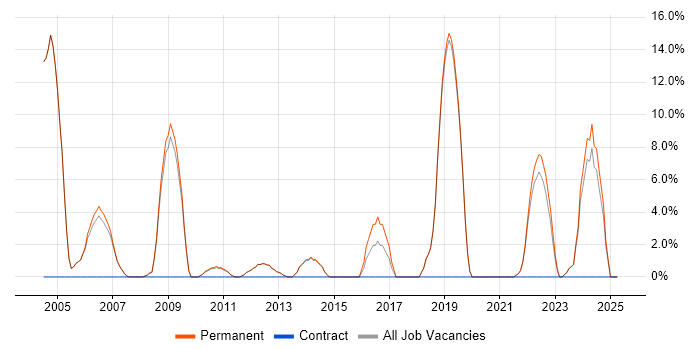 Job vacancy trend for Firewall in Lambeth