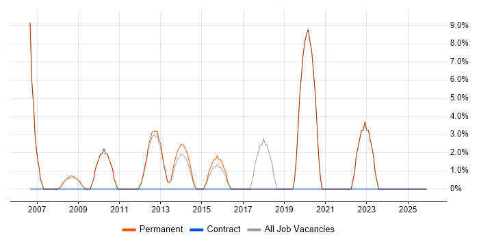 Games job vacancy trend in Lambeth