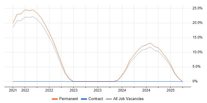 Job vacancy trend for GCP in Lambeth