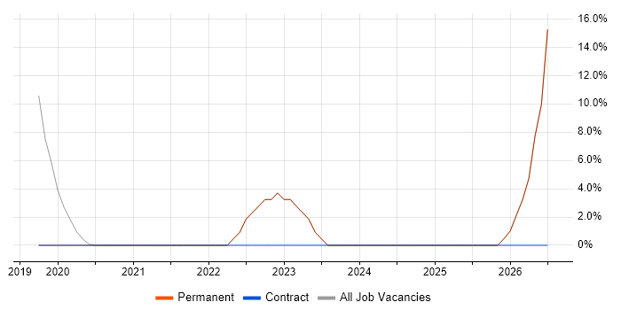 GDPR job vacancy trend in Lambeth