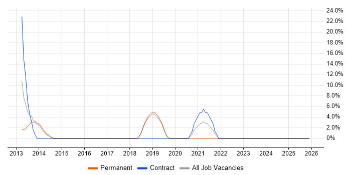 GIS job vacancy trend in Lambeth