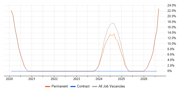 GitHub job vacancy trend in Lambeth