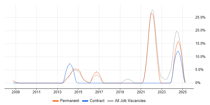 Job vacancy trend for Google in Lambeth Job vacancy trend for Google in Lambeth
