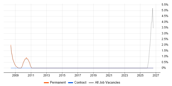Graphic Design job vacancy trend in Lambeth
