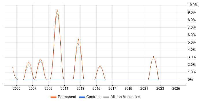 Job vacancy trend for High Availability in Lambeth Job vacancy trend for High Availability in Lambeth