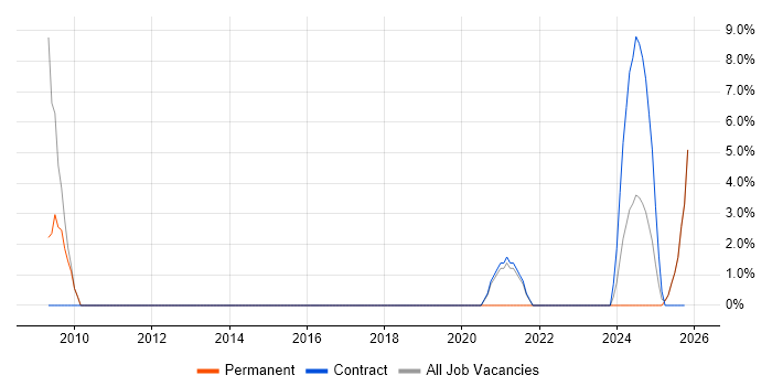 Housing Management job vacancy trend in Lambeth