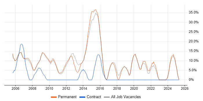Job vacancy trend for HTML in Lambeth