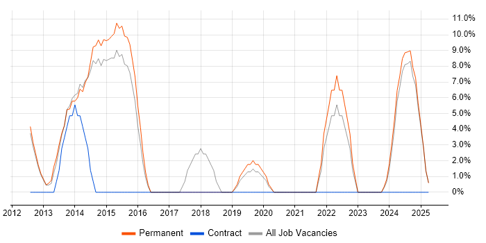 Job vacancy trend for HTML5 in Lambeth
