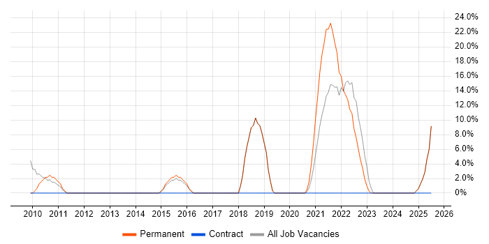 Job vacancy trend for Incident Management in Lambeth