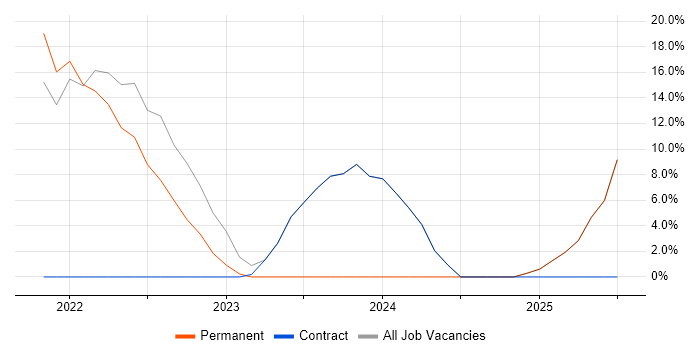 Job vacancy trend for Incident Manager in Lambeth