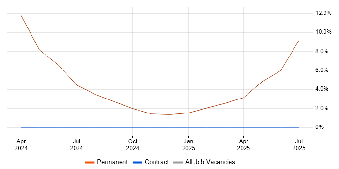 Job vacancy trend for Incident Response in Lambeth