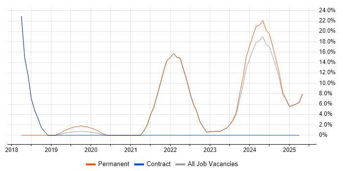 Job vacancy trend for Inclusion and Diversity in Lambeth Job vacancy trend for Inclusion and Diversity in Lambeth