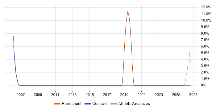 InDesign job vacancy trend in Lambeth