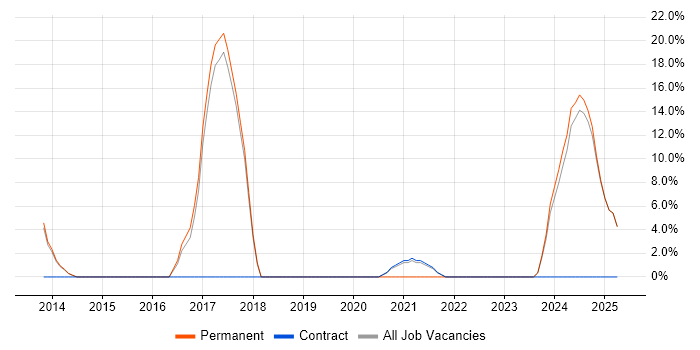 Job vacancy trend for Information Security in Lambeth Job vacancy trend for Information Security in Lambeth