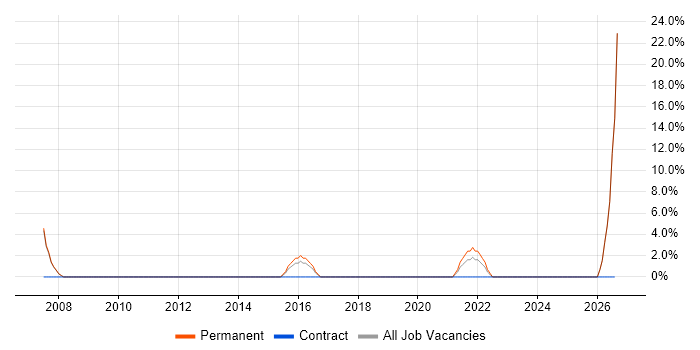 Integration Testing job vacancy trend in Lambeth