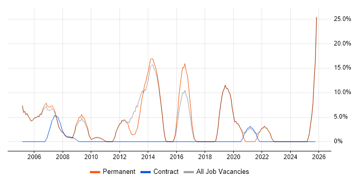 Internet job vacancy trend in Lambeth