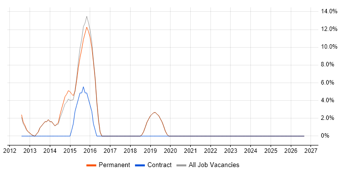 iOS Development job vacancy trend in Lambeth
