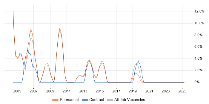 Job vacancy trend for IT Manager in Lambeth Job vacancy trend for IT Manager in Lambeth